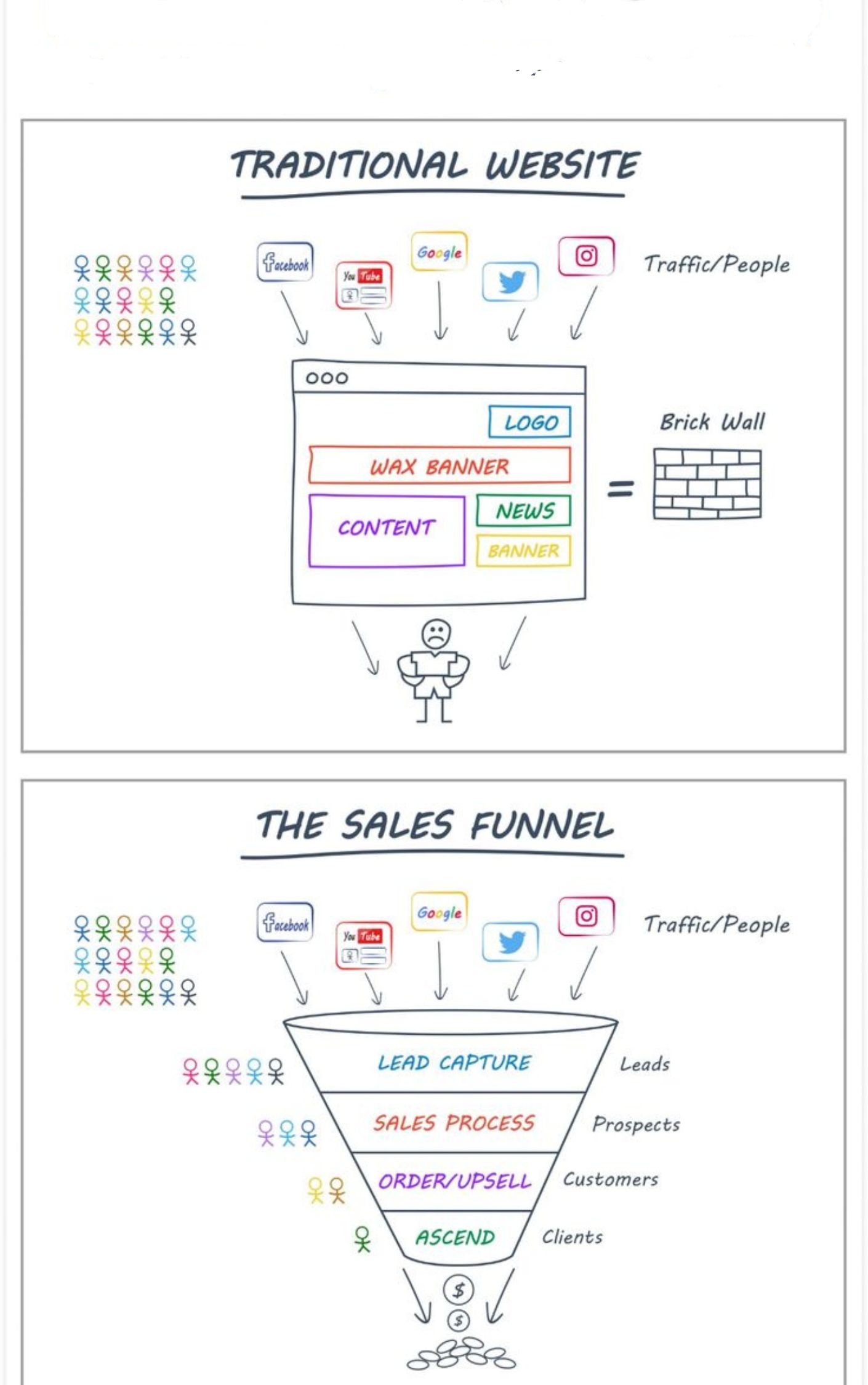 Traditional website and sales funnel by Felic Media Co. , mar